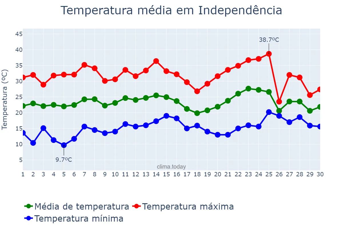 Temperatura em novembro em Independência, RS, BR