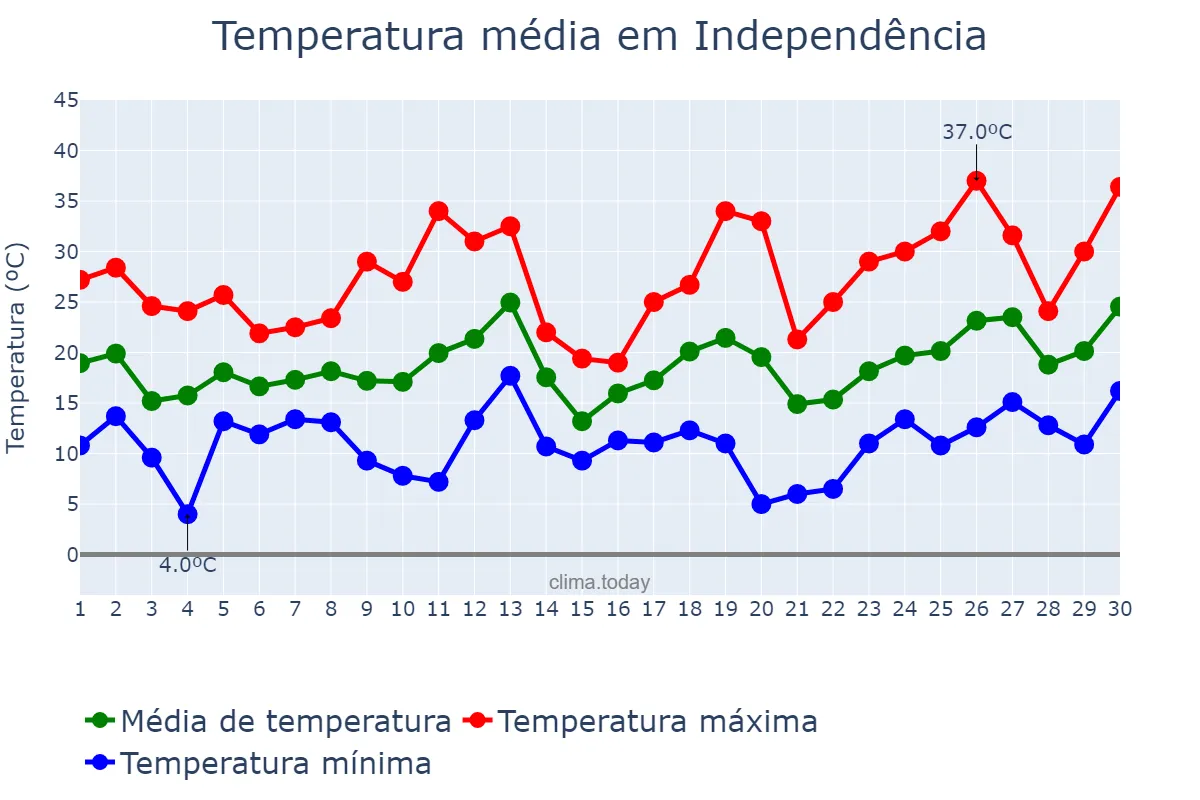 Temperatura em setembro em Independência, RS, BR