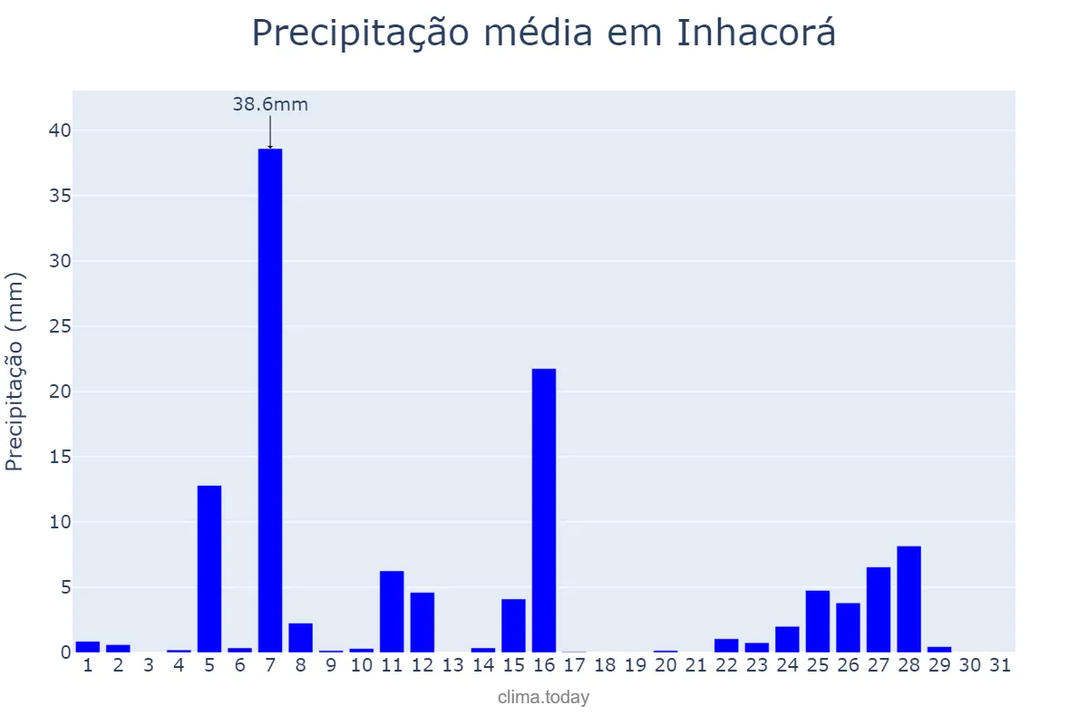 Precipitação em julho em Inhacorá, RS, BR