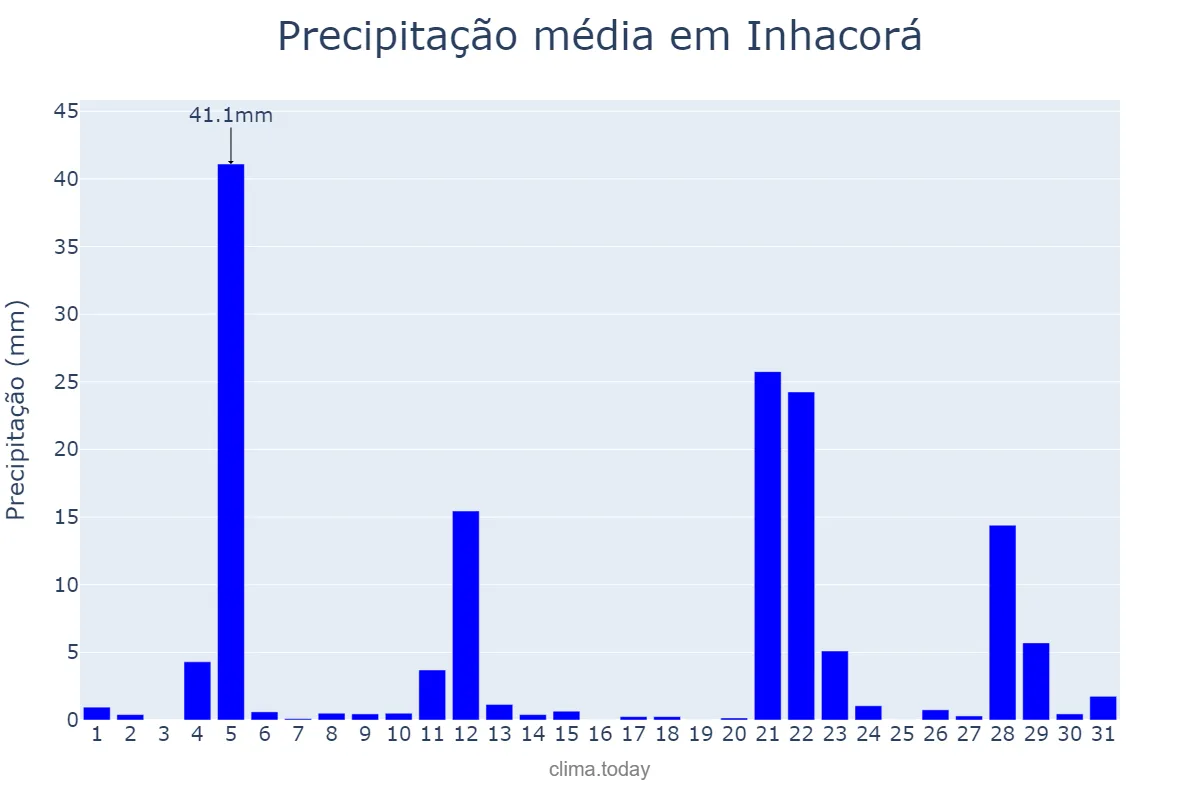 Precipitação em maio em Inhacorá, RS, BR