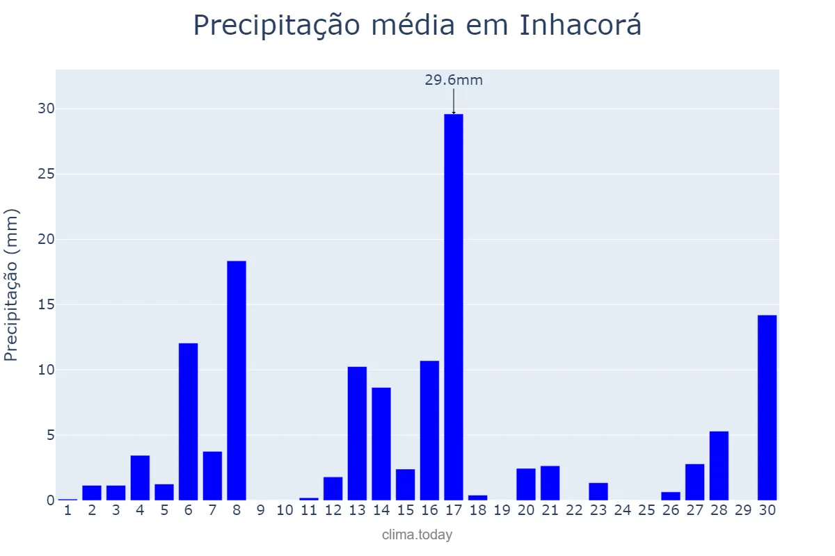 Precipitação em setembro em Inhacorá, RS, BR