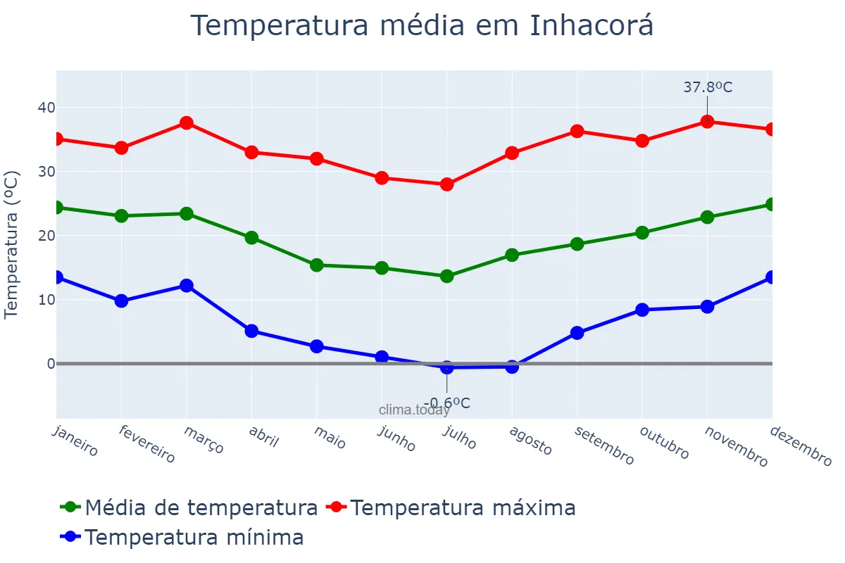 Temperatura anual em Inhacorá, RS, BR