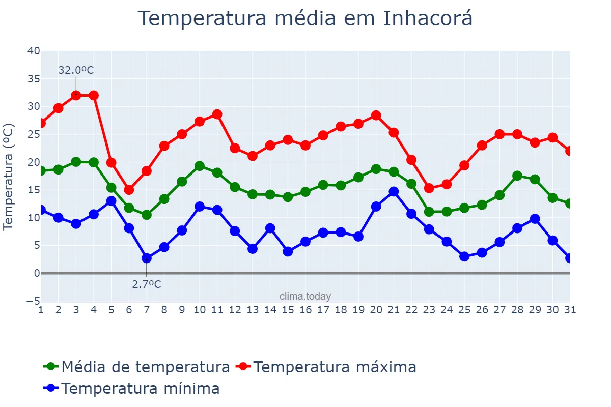 Temperatura em maio em Inhacorá, RS, BR