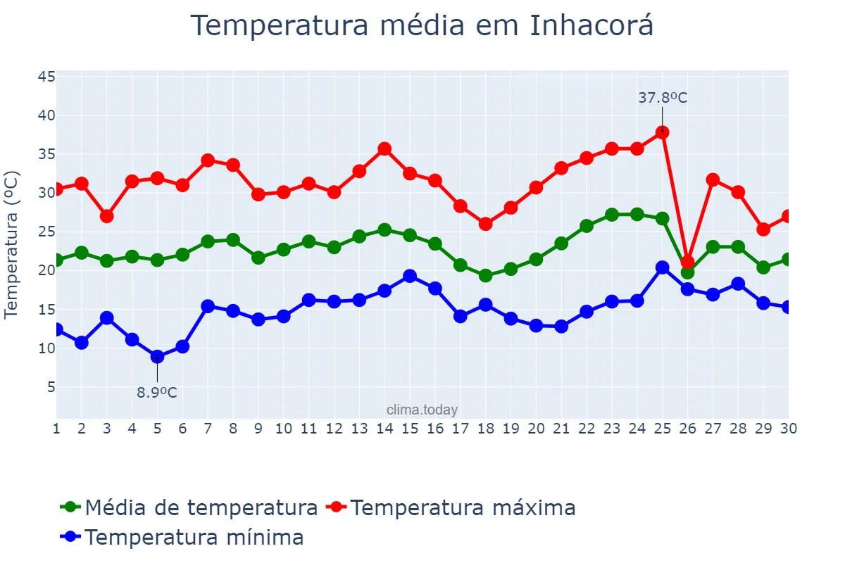 Temperatura em novembro em Inhacorá, RS, BR