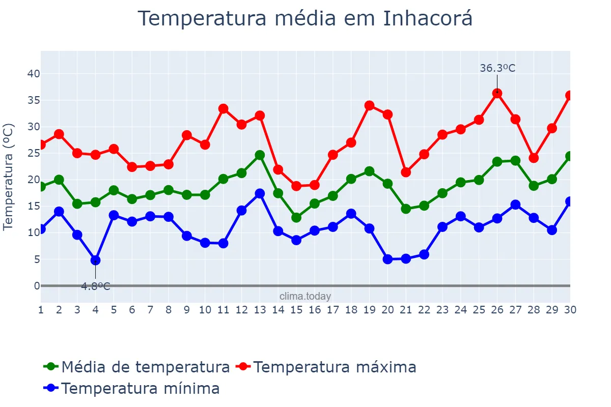 Temperatura em setembro em Inhacorá, RS, BR