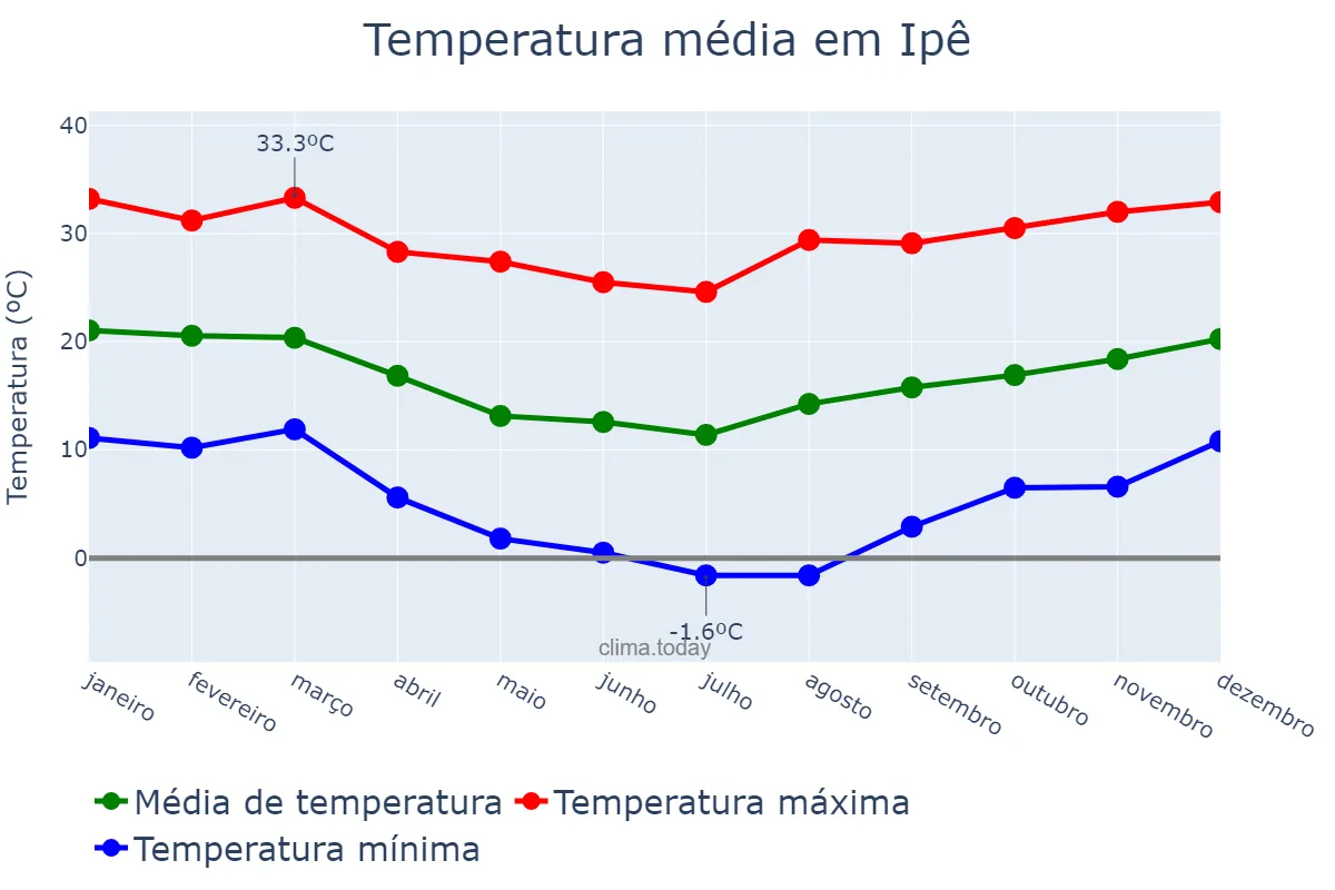 Temperatura anual em Ipê, RS, BR