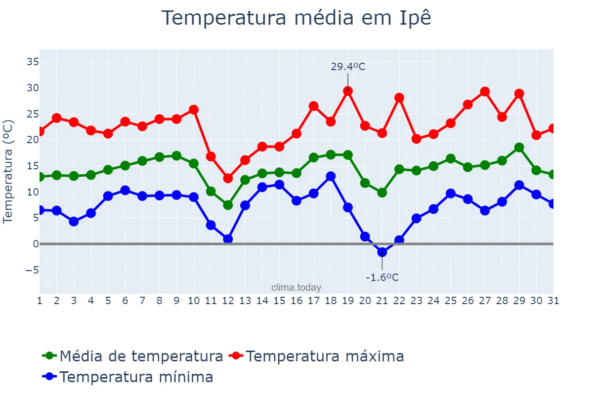 Temperatura em agosto em Ipê, RS, BR