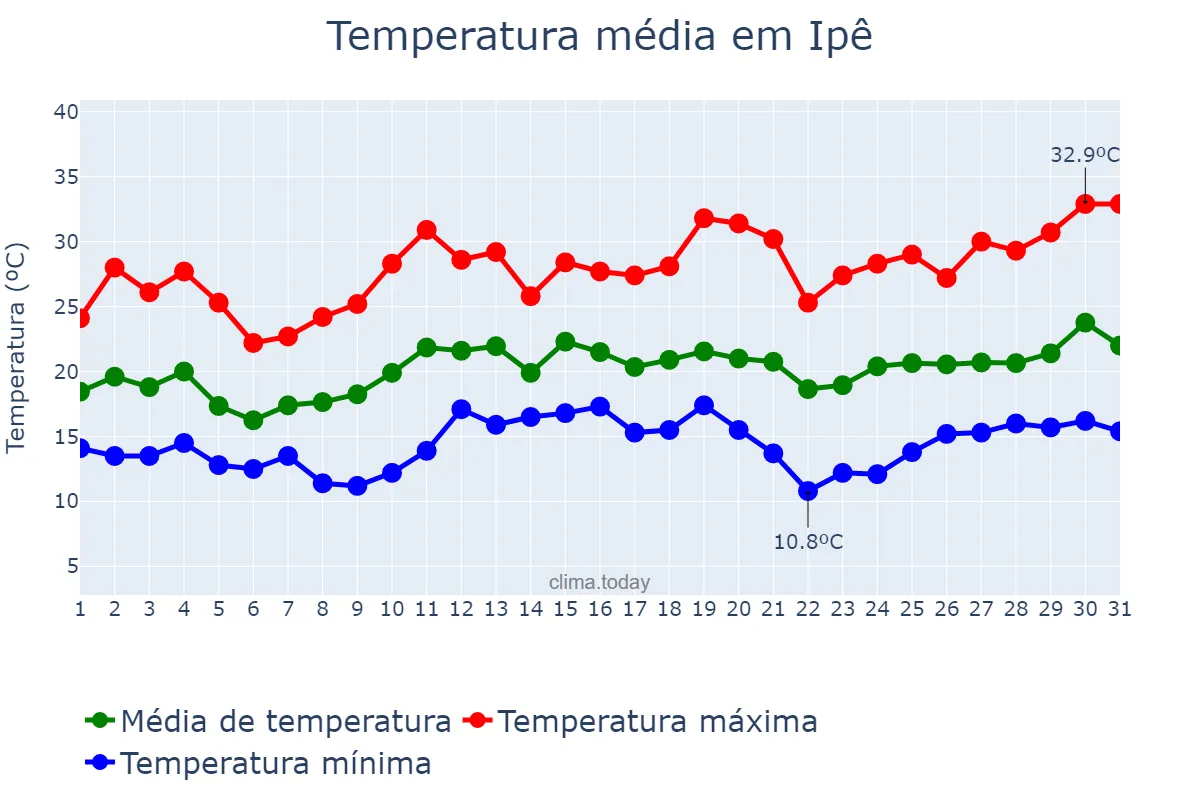 Temperatura em dezembro em Ipê, RS, BR
