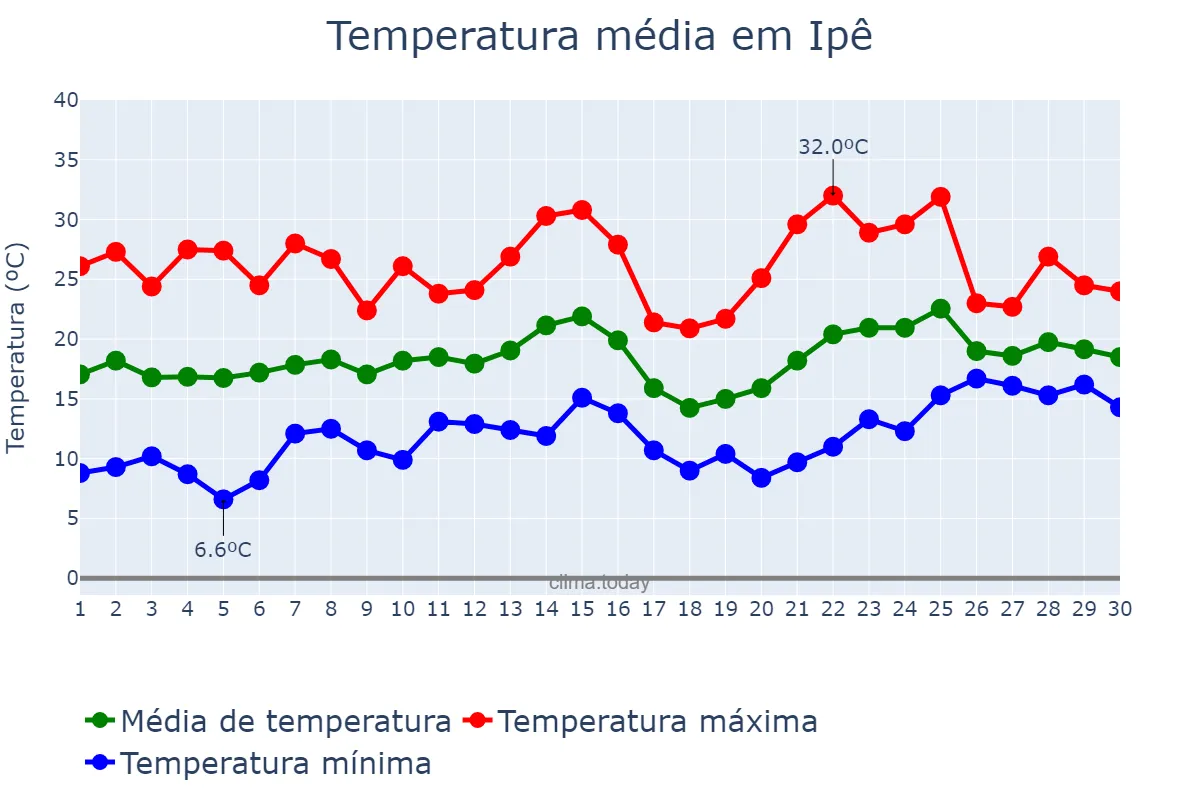 Temperatura em novembro em Ipê, RS, BR