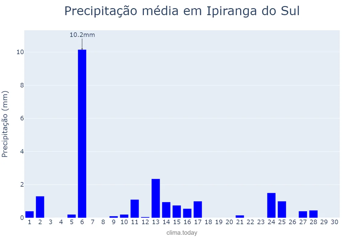 Precipitação em abril em Ipiranga do Sul, RS, BR