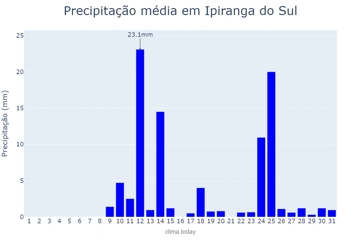 Precipitação em agosto em Ipiranga do Sul, RS, BR