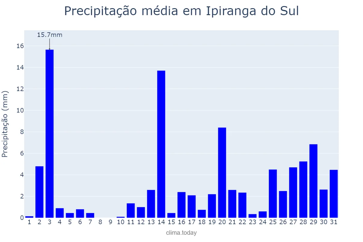 Precipitação em dezembro em Ipiranga do Sul, RS, BR