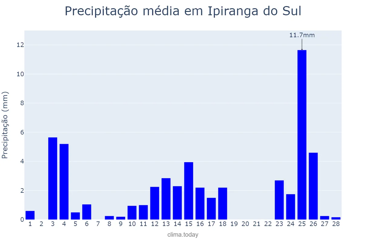 Precipitação em fevereiro em Ipiranga do Sul, RS, BR
