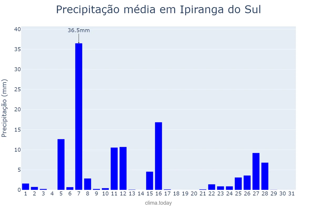 Precipitação em julho em Ipiranga do Sul, RS, BR