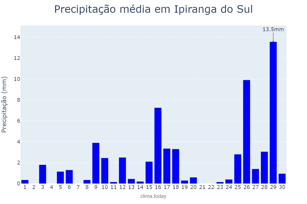 Precipitação em novembro em Ipiranga do Sul, RS, BR
