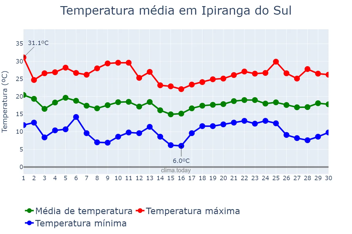 Temperatura em abril em Ipiranga do Sul, RS, BR
