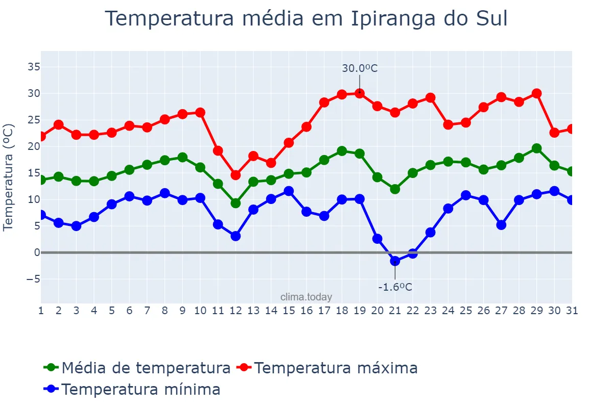 Temperatura em agosto em Ipiranga do Sul, RS, BR