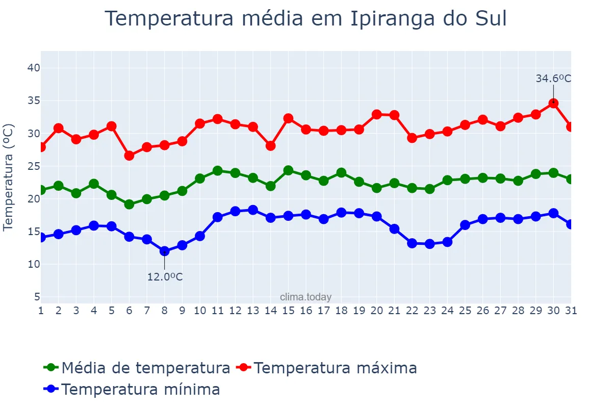 Temperatura em dezembro em Ipiranga do Sul, RS, BR