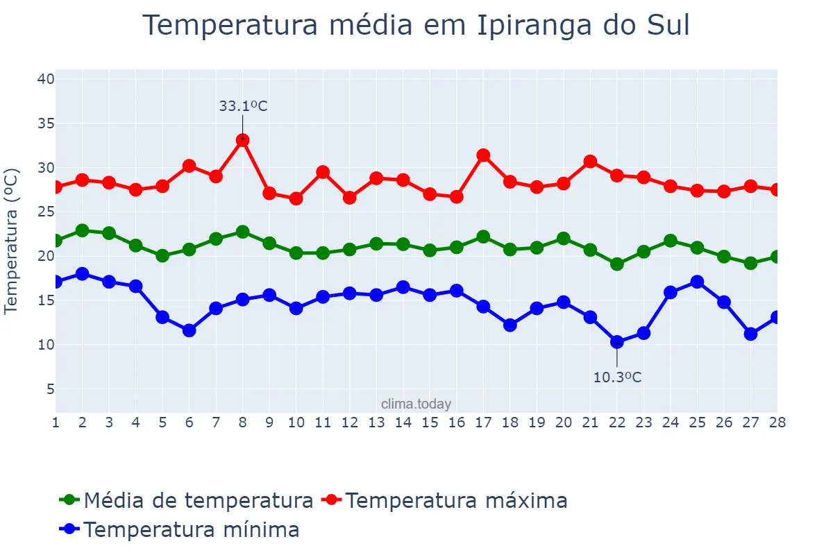 Temperatura em fevereiro em Ipiranga do Sul, RS, BR
