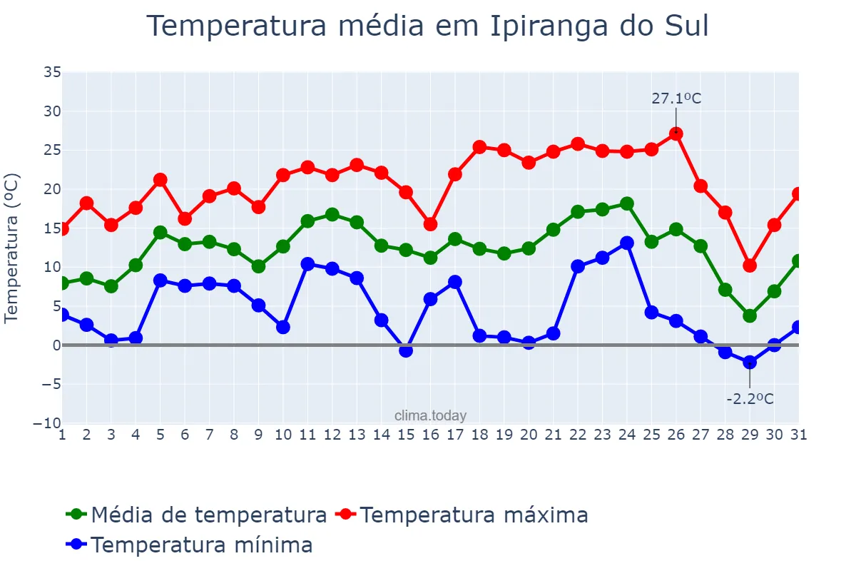 Temperatura em julho em Ipiranga do Sul, RS, BR