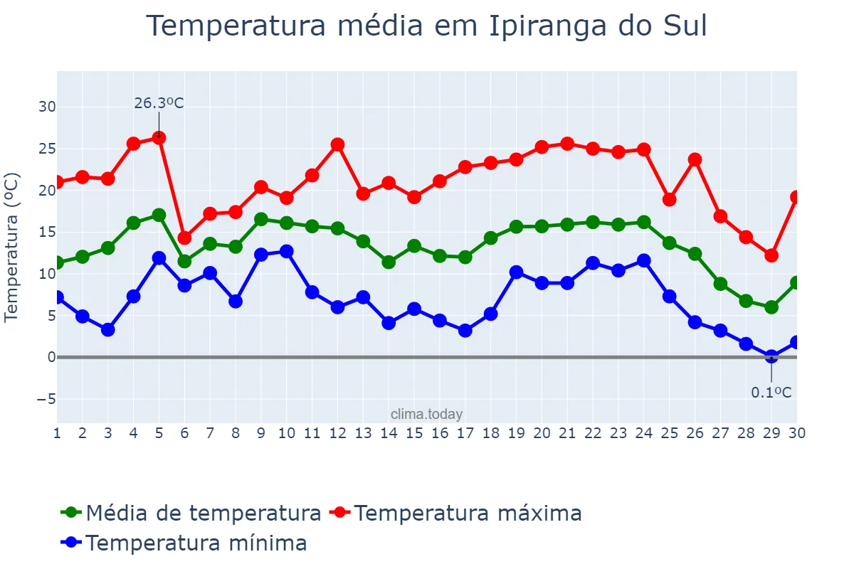 Temperatura em junho em Ipiranga do Sul, RS, BR