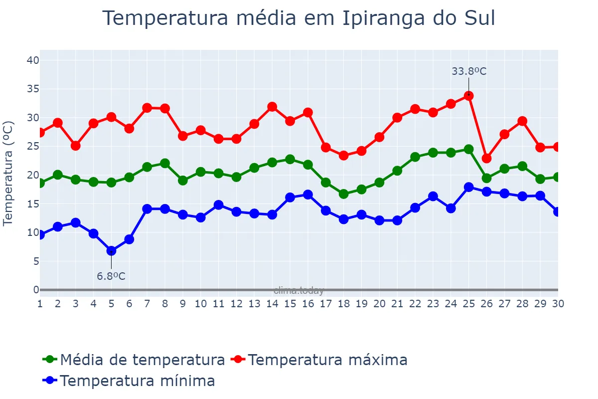 Temperatura em novembro em Ipiranga do Sul, RS, BR