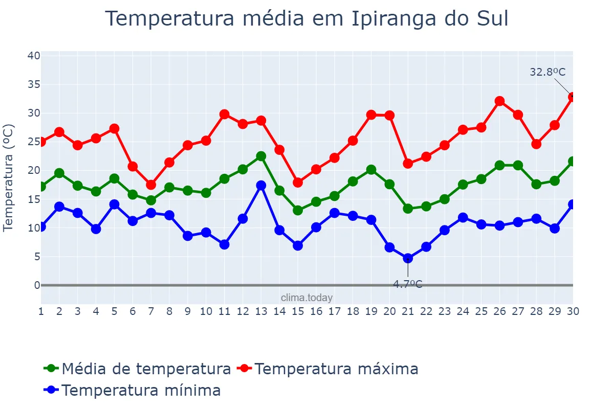 Temperatura em setembro em Ipiranga do Sul, RS, BR