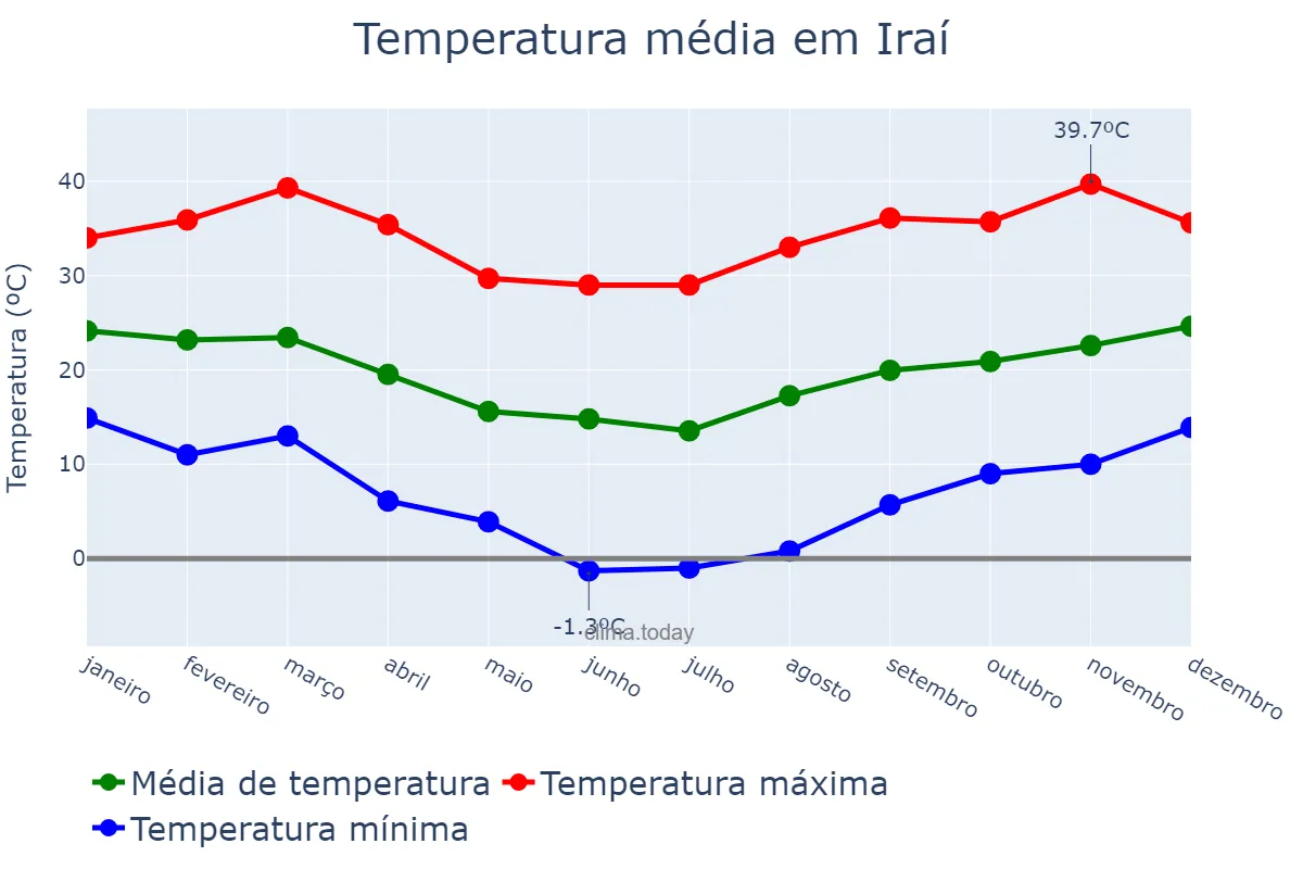Temperatura anual em Iraí, RS, BR