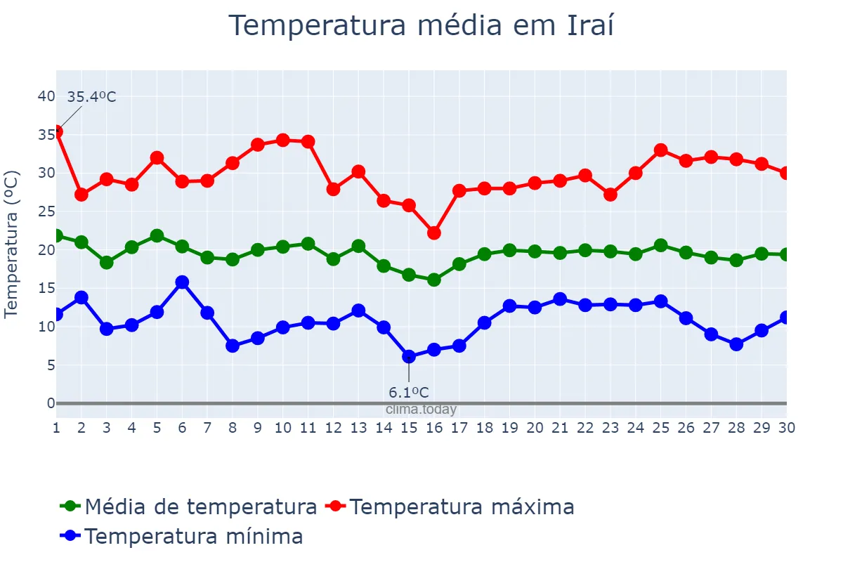 Temperatura em abril em Iraí, RS, BR