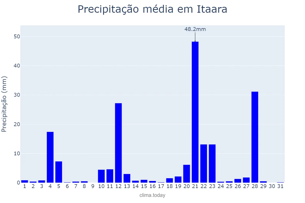 Precipitação em maio em Itaara, RS, BR