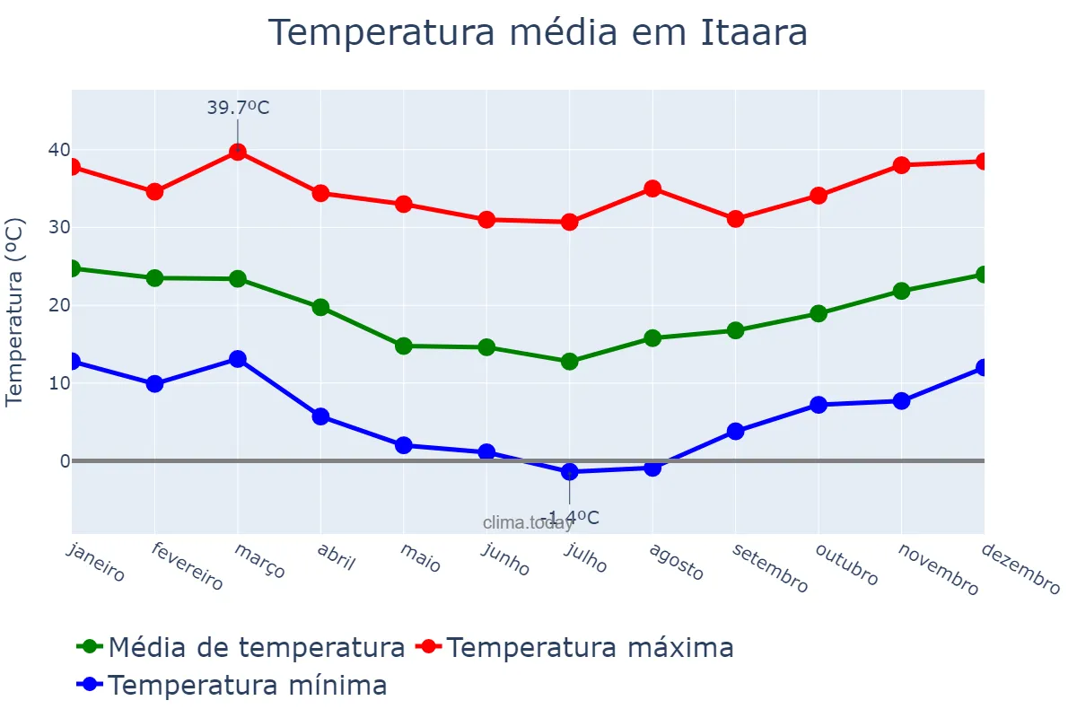 Temperatura anual em Itaara, RS, BR