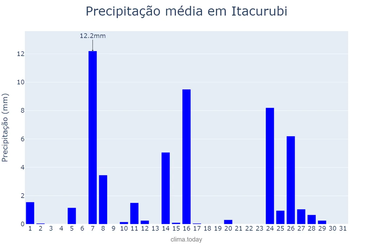 Precipitação em julho em Itacurubi, RS, BR
