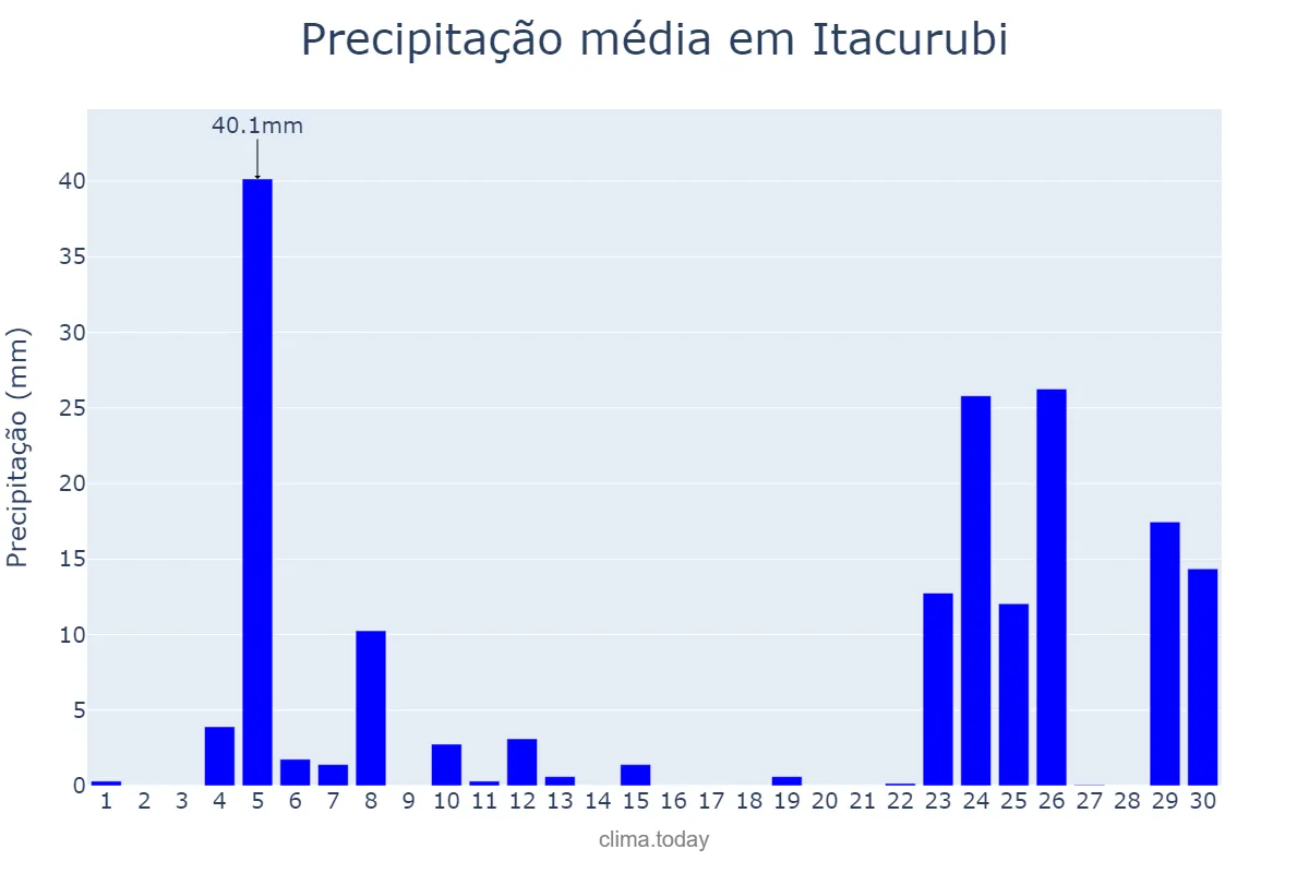 Precipitação em junho em Itacurubi, RS, BR