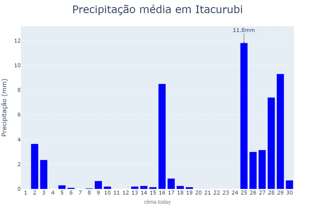 Precipitação em novembro em Itacurubi, RS, BR