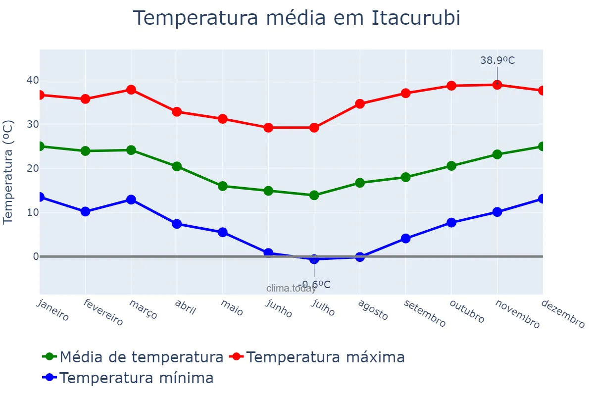 Temperatura anual em Itacurubi, RS, BR