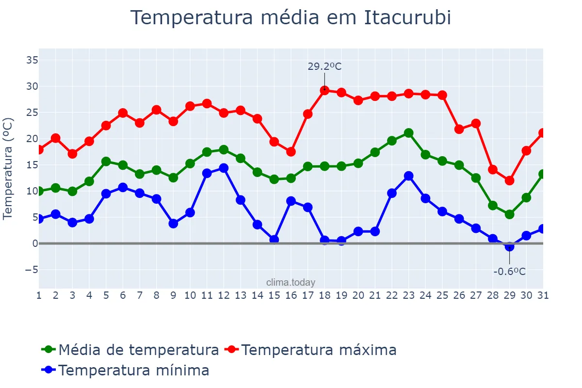 Temperatura em julho em Itacurubi, RS, BR