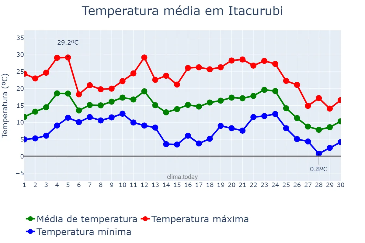 Temperatura em junho em Itacurubi, RS, BR