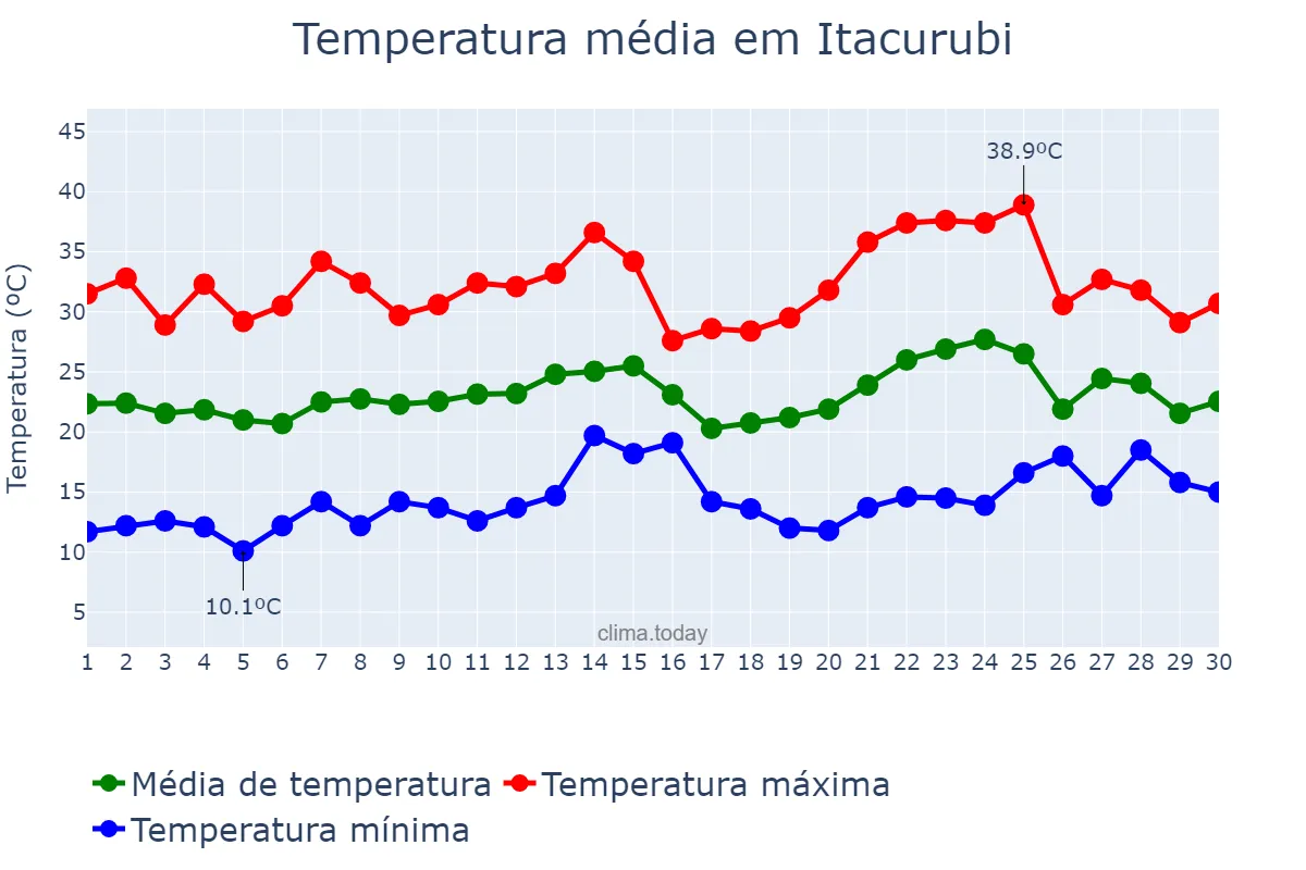 Temperatura em novembro em Itacurubi, RS, BR