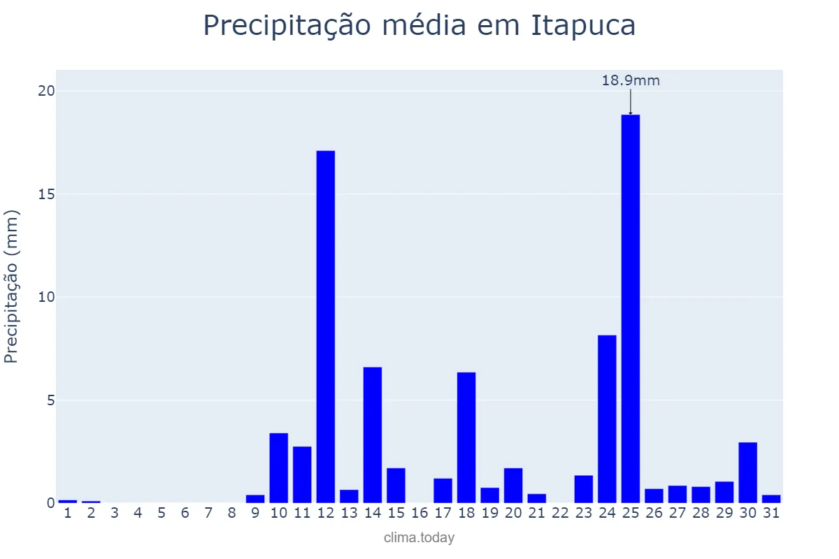 Precipitação em agosto em Itapuca, RS, BR