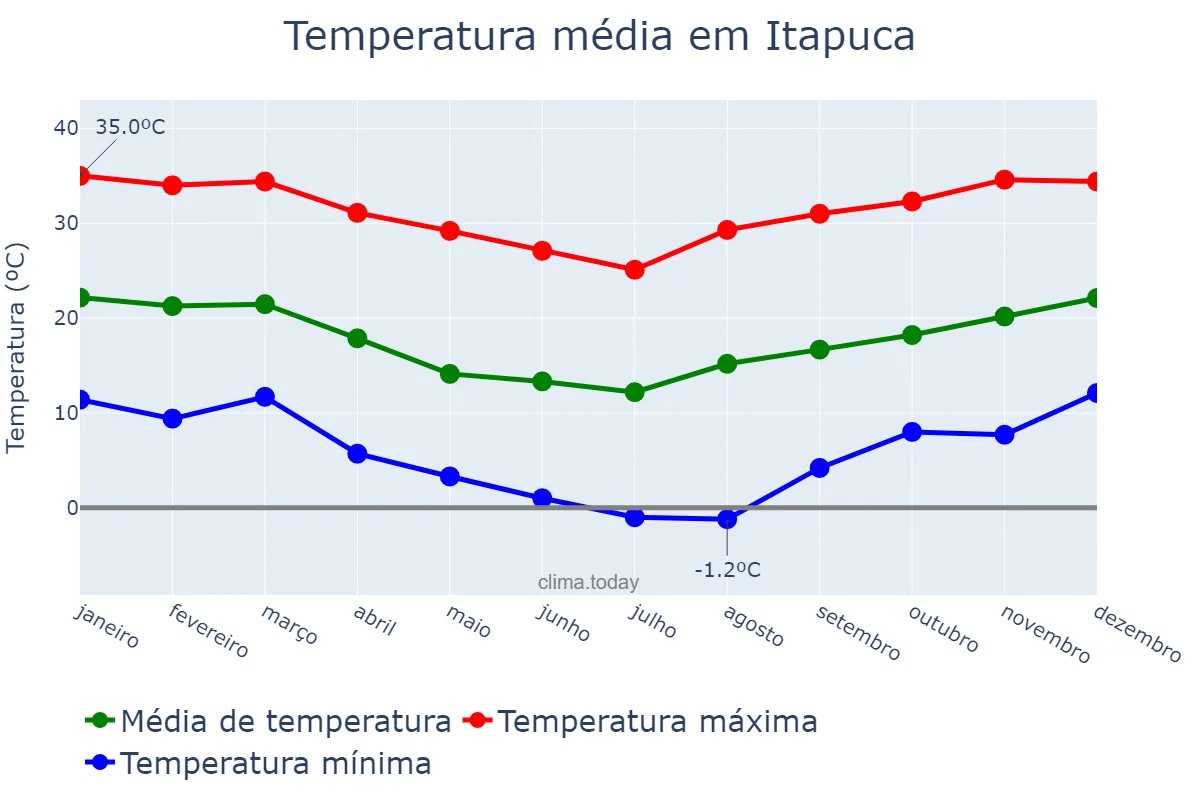 Temperatura anual em Itapuca, RS, BR