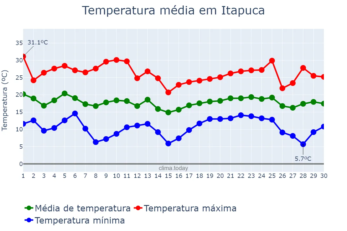 Temperatura em abril em Itapuca, RS, BR