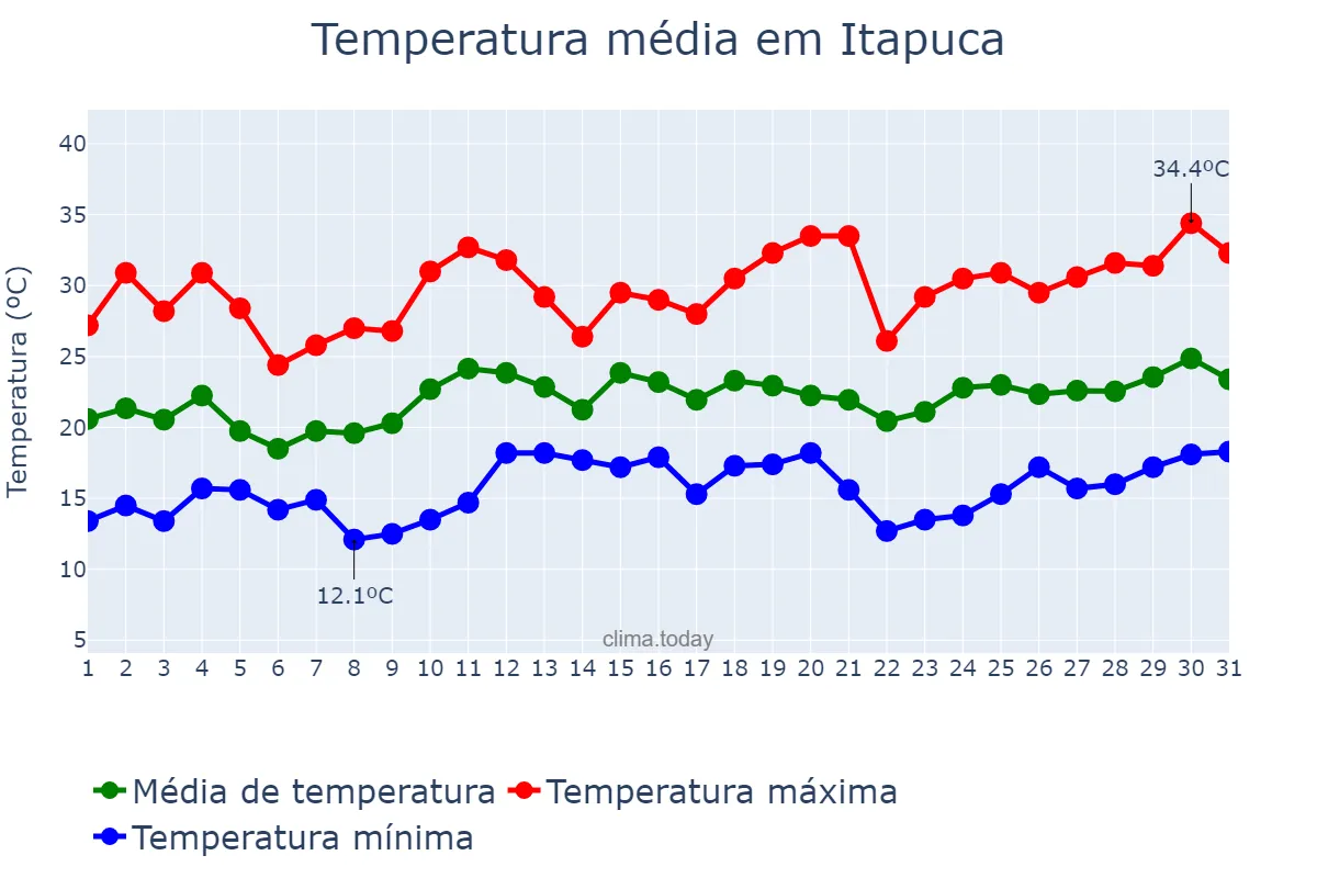 Temperatura em dezembro em Itapuca, RS, BR