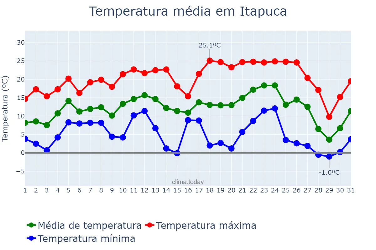 Temperatura em julho em Itapuca, RS, BR