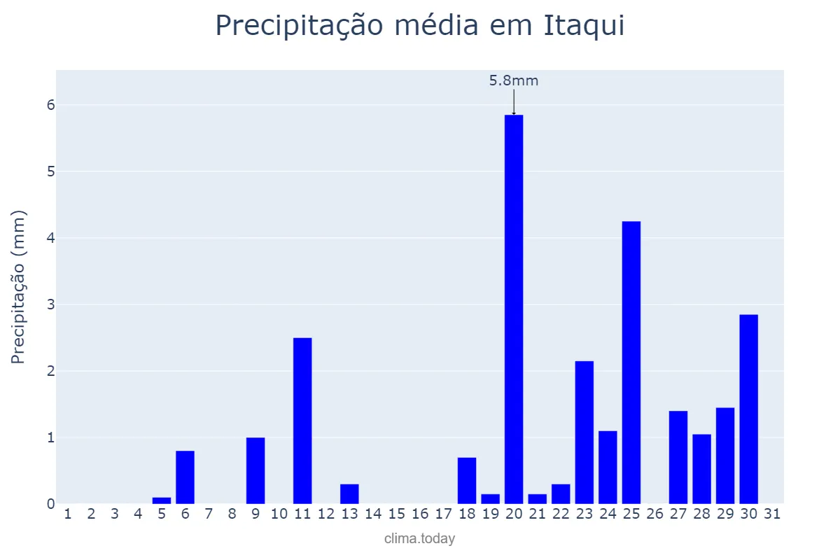Precipitação em agosto em Itaqui, RS, BR