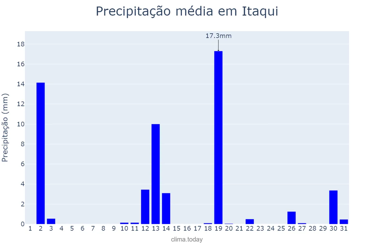 Precipitação em dezembro em Itaqui, RS, BR