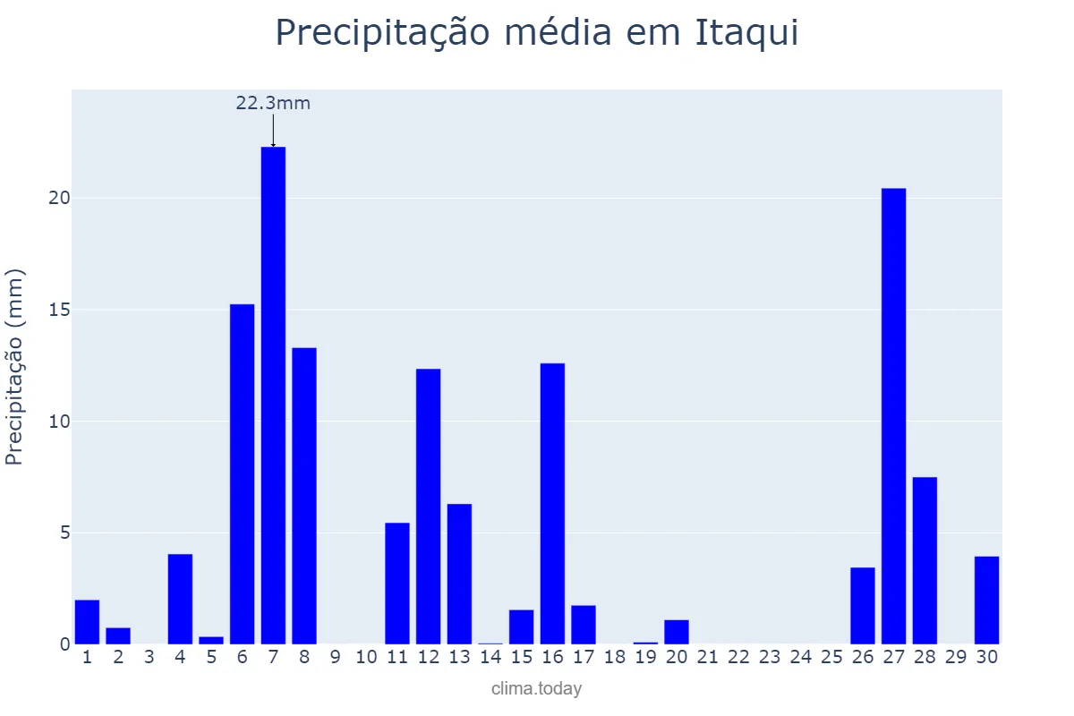 Precipitação em setembro em Itaqui, RS, BR
