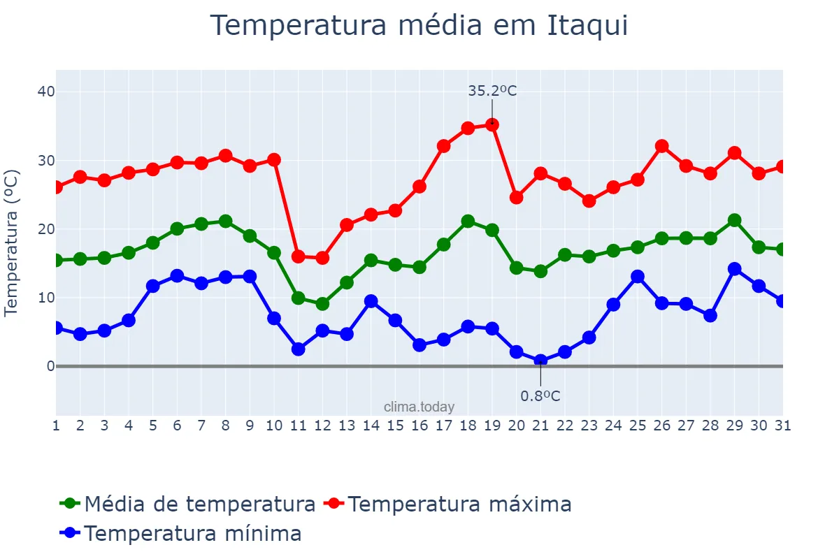 Temperatura em agosto em Itaqui, RS, BR