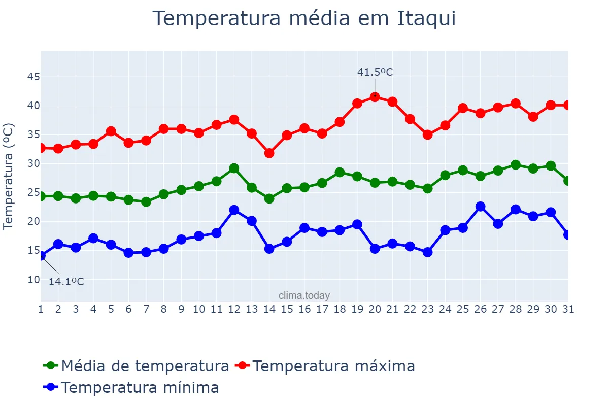 Temperatura em dezembro em Itaqui, RS, BR