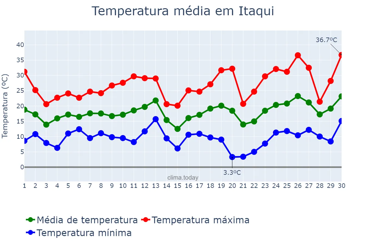 Temperatura em setembro em Itaqui, RS, BR