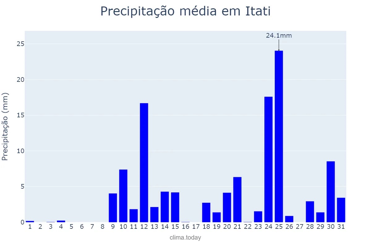 Precipitação em agosto em Itati, RS, BR